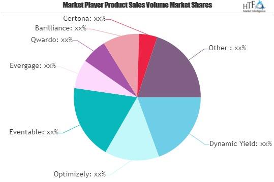 Personalization Software Market