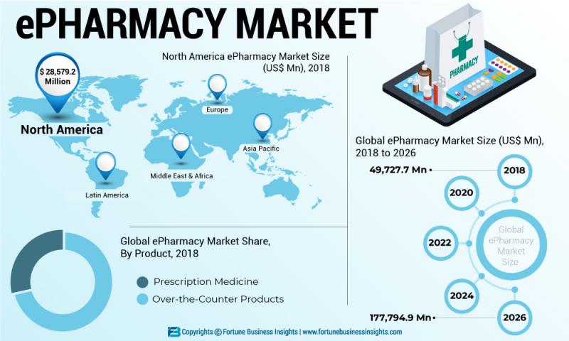 What is Projected Market for ePharmacy? Top Key Players: