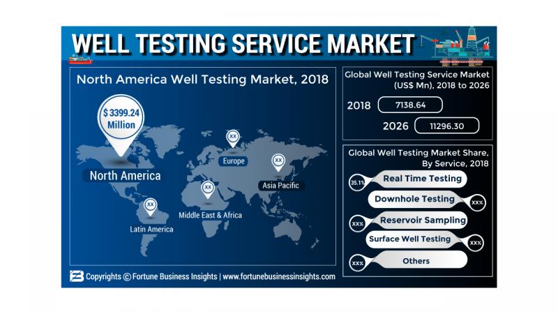 Well Testing Service Market