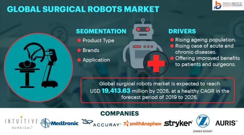 Global Surgical Robots Market is Expected to Register a Healthy CAGR in the Forecast Period of 2019 to 2026