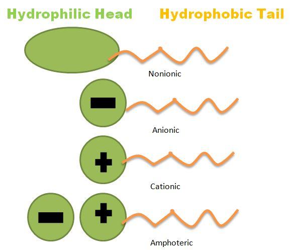 Global Anionic and Nonionic Surfactants Market to Witness