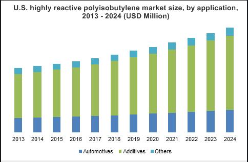 Highly Reactive Polyisobutylene (HR-PIB) Market Size, Share,