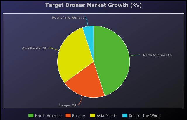 Target Drones Market Expected to Witness a Sustainable Growth