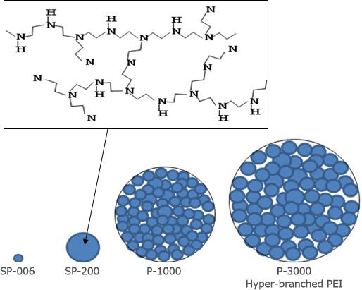 Industrial Polyethyleneimine Market Size, Share, Development