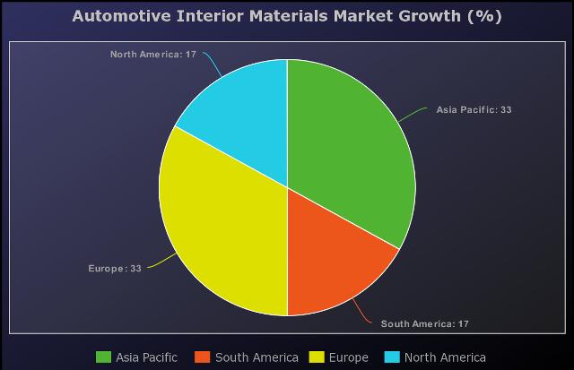 Automotive Interior Materials Market Detailed Analysis