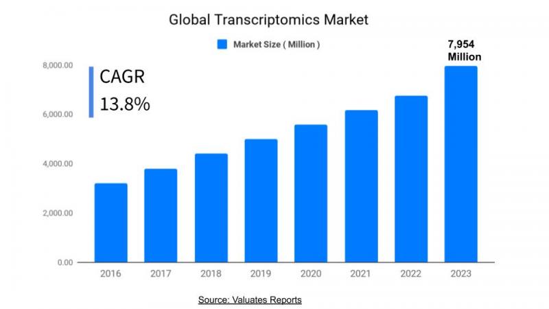 Transcriptomics Market Size | Growth and Industry Analysis