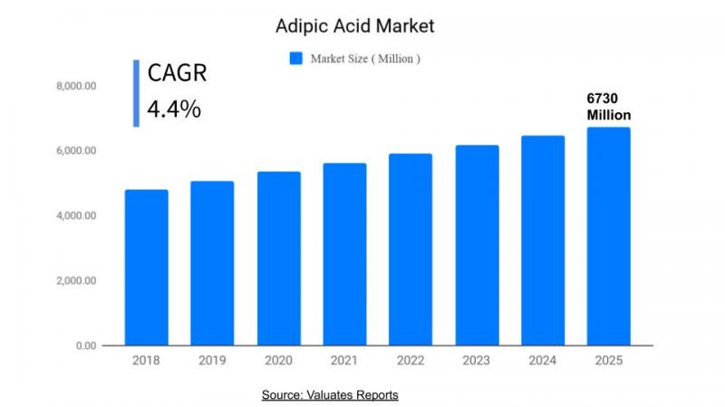 Adipic Acid Market Size | Growth, Share, Trends and Forecast