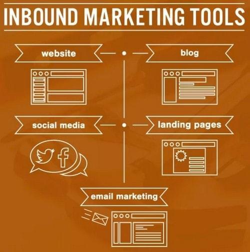 Inbound Marketing Tools Market: Competitive Dynamics & Global