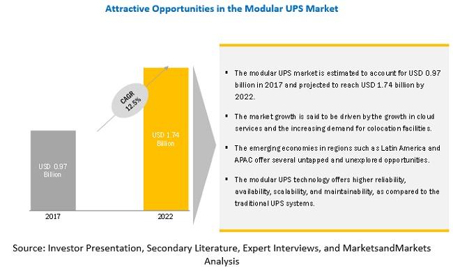 Modular UPS Market is expected to grow 1,741.9 Million USD by 2022