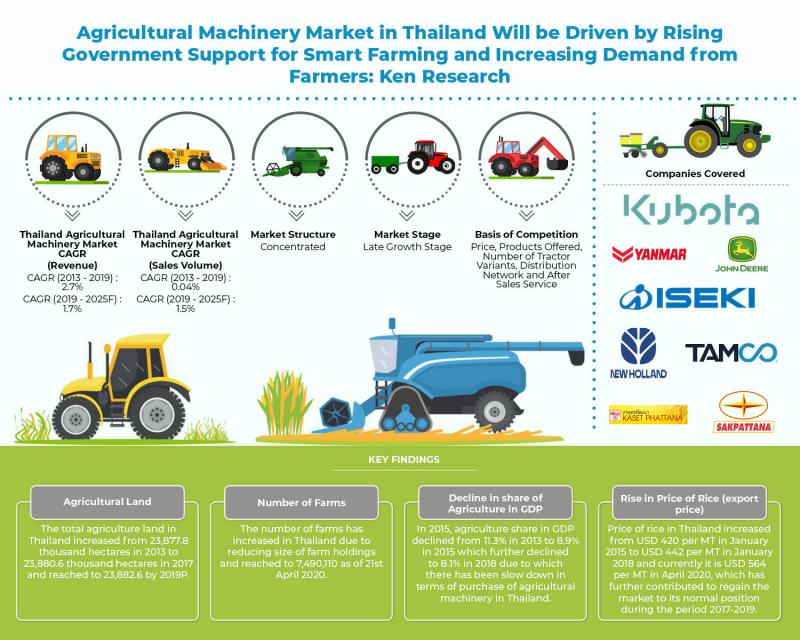 Thailand Agricultural Machinery Market is expected to cross USD