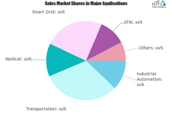 IoT Routers Market