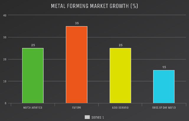 Metal Forming Market to Witness Huge Growth by Key Players: