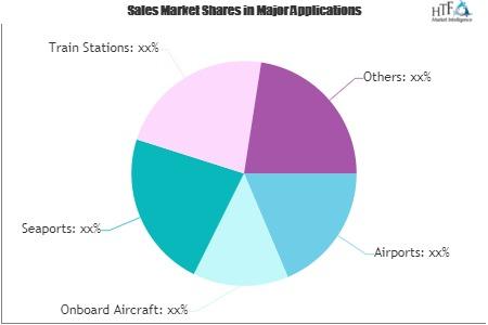 Duty-Free Retailing Market