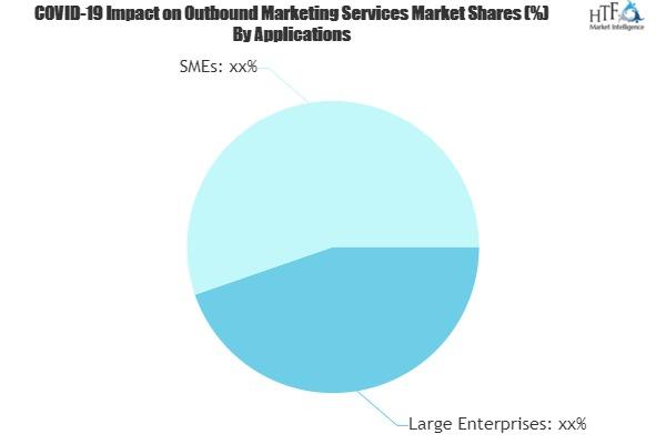 Outbound Marketing Services Market