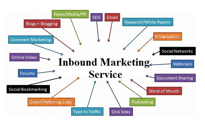 Inbound Marketing Service Market