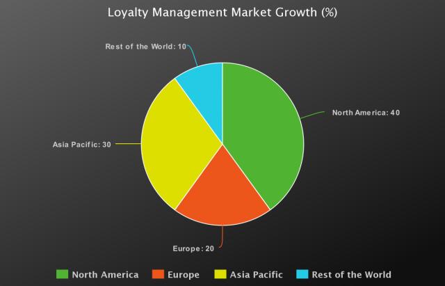 Loyalty Management Market 2020-2025: Aimia, Annex cloud, Apex