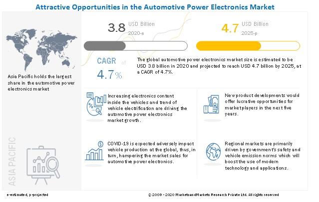 Automotive Power Electronics Market: Future Trends