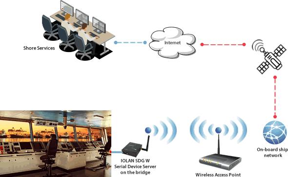 Stream and access data from equipment that does not support