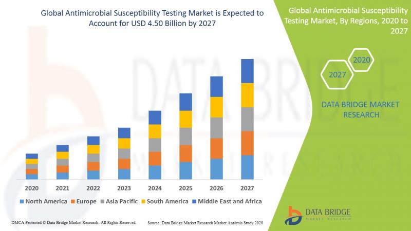 Global Antimicrobial Susceptibility Testing Market is rising Owing To the Upgradation in the Technological Advancements