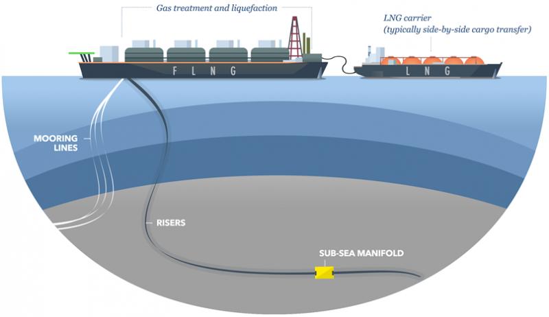 Liquefied Natural Gas