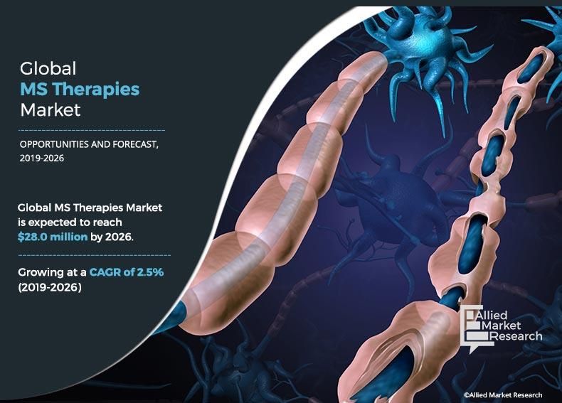 Multiple Sclerosis Market