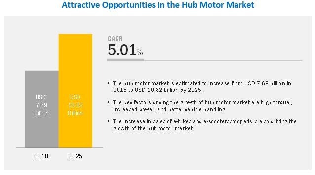 Where will the electric two wheelers sales take the hub motor