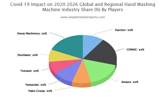 Comprehensive Report on Covid19 Impact on and Regional Hand Washing Machine Market