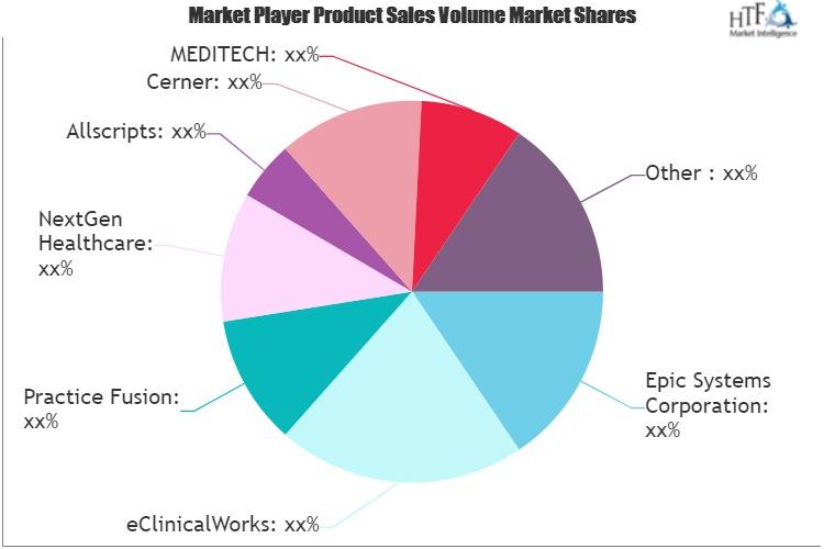 Healthcare M2M Market to See Huge Growth by 2025 Athenahealth,