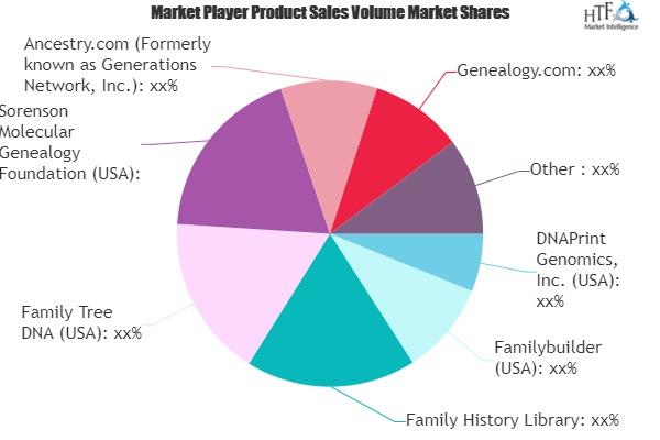 Genealogy Products and Services Market