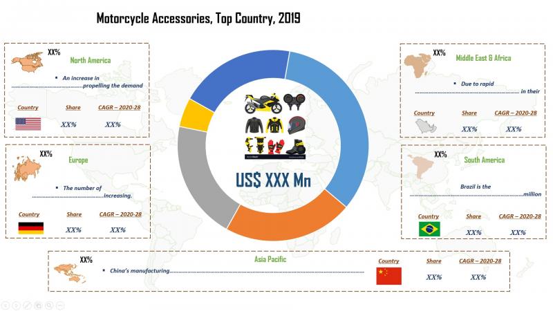 Motorcycle Accessories market analysis