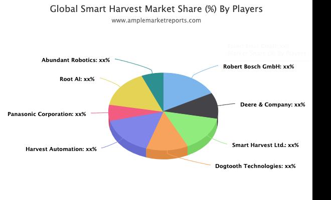 Smart Harvest market watch spotlight on Robert Bosch GmbH, Deere
