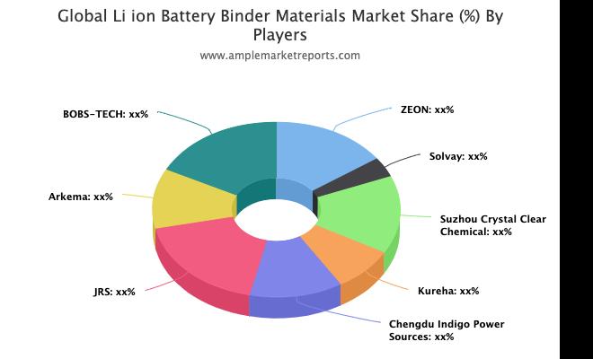 in-depth analysis of key market players functioning in the global Liion Battery Binder Materials industry.