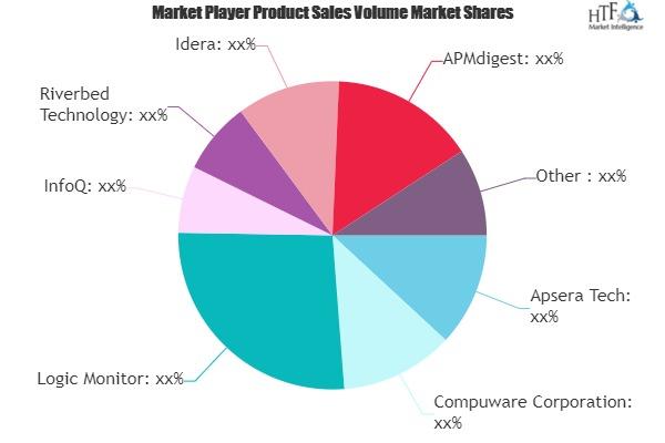 Application Performance Management APM Software Market