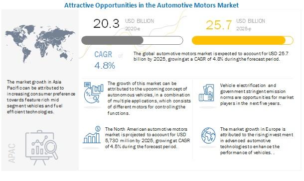 Automotive Motors Market by Motor Type, Vehicle, EV Motor