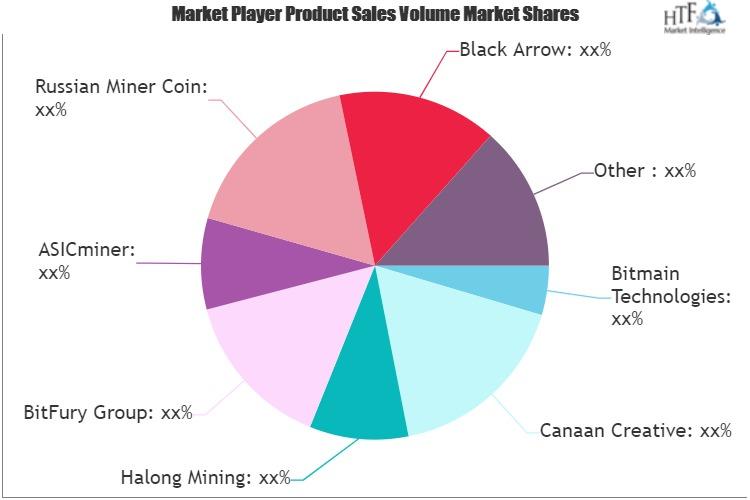 Crypto Currency Mining Machines Market