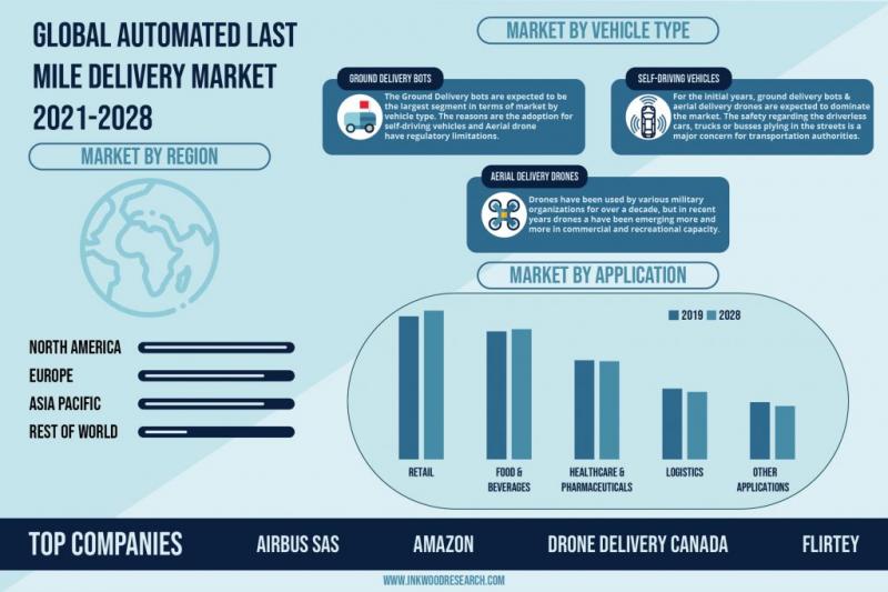 GLOBAL AUTOMATED LAST MILE DELIVERY MARKET FORECAST