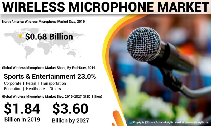 How Wireless Microphone Market Is Booming Worldwide Key