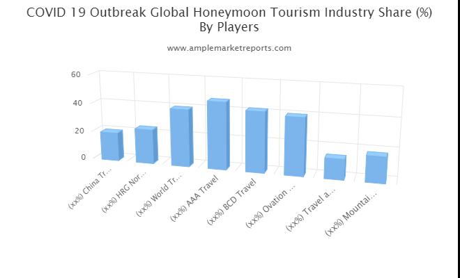 Honeymoon Tourism Market