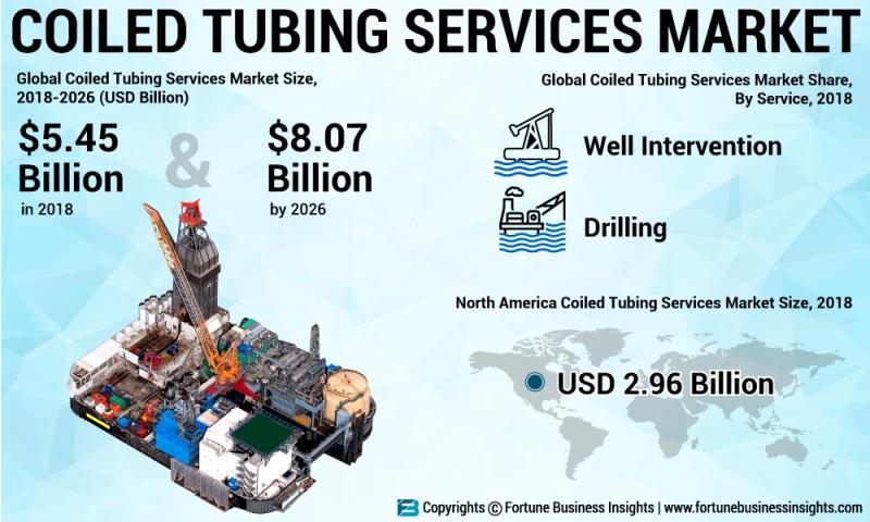 How Coiled Tubing Service Market Will Dominate In Coming Years?