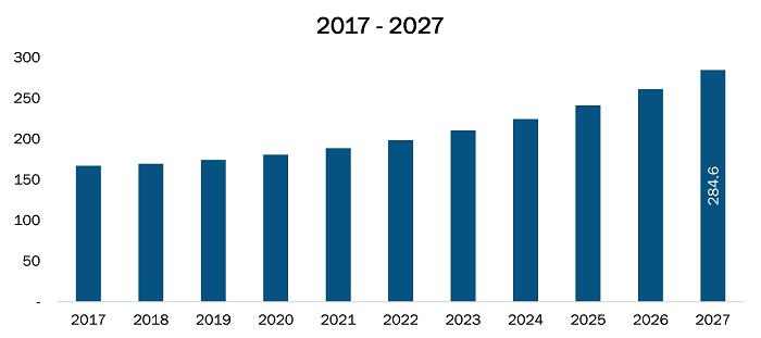 PACS and RIS market expected to be US$ 2,728.43 Mn in 2018 and is predicted to grow at a CAGR of 7.4% during the forecast period 2