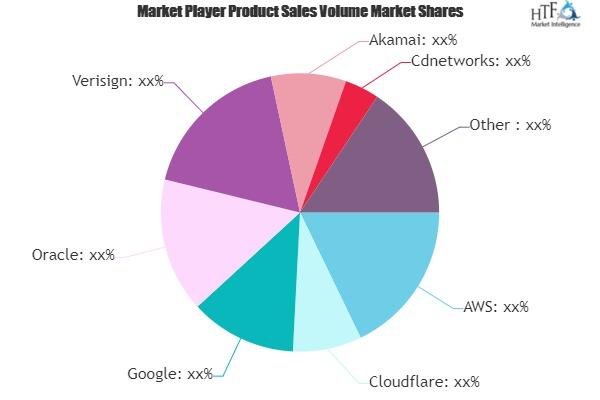 DNS Services Market