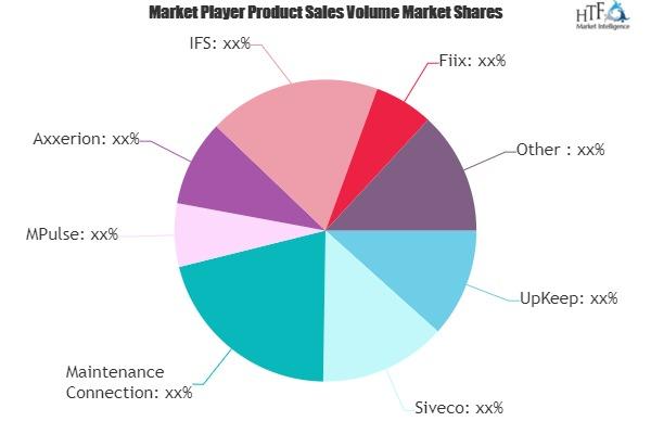 CAFM Software Market