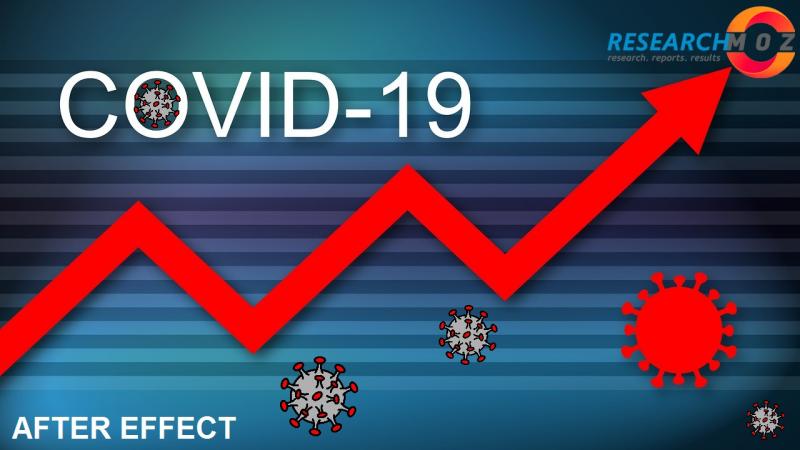 How Printed and Chipless RFID Market Influenced by COVID-19