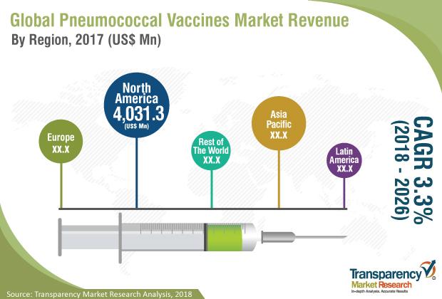 Pneumococcal Vaccines Market anticipated expand at a CAGR of 3.3% from 2018 to 2026