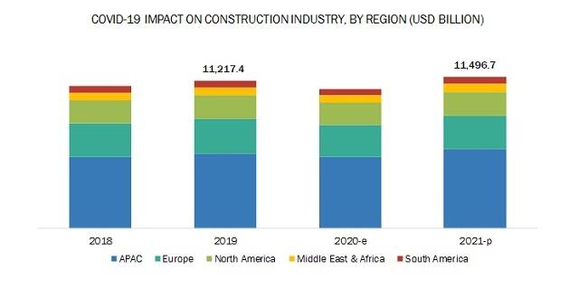 Impact of COVID-19 on Construction Market worth $11,496.7