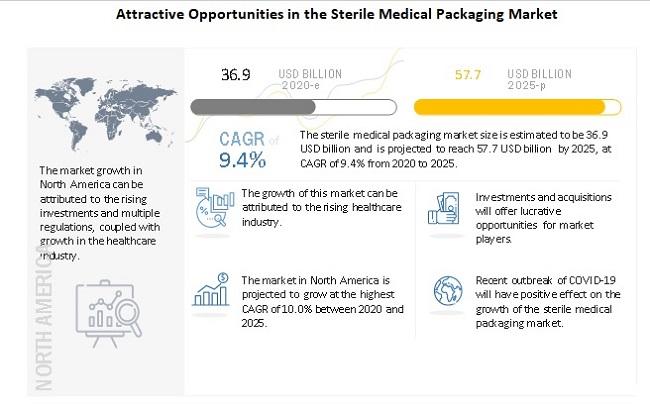 Sterile Medical Packaging Market worth $57.7 billion by 2025 |