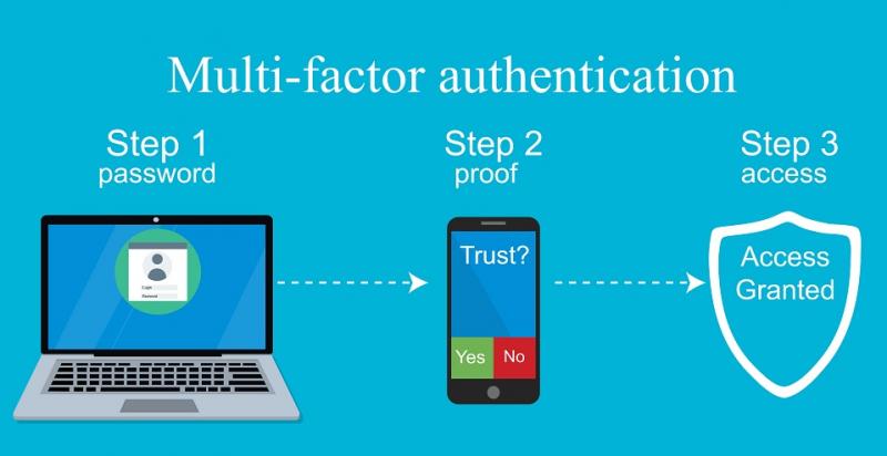 Multi-factor Authentication Market