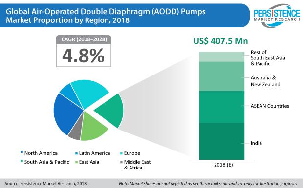 Air-Operated Double Diaphragm (AODD) Pumps Market