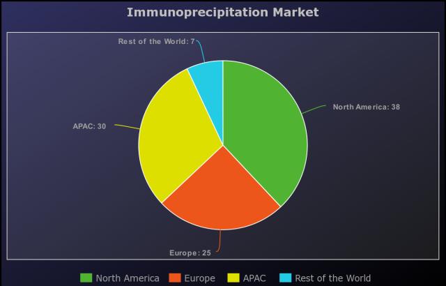 Immunoprecipitation Market to Witness Huge Growth by Key