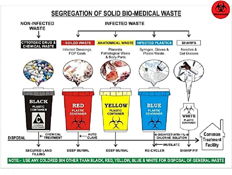 Medical Waste Management Market